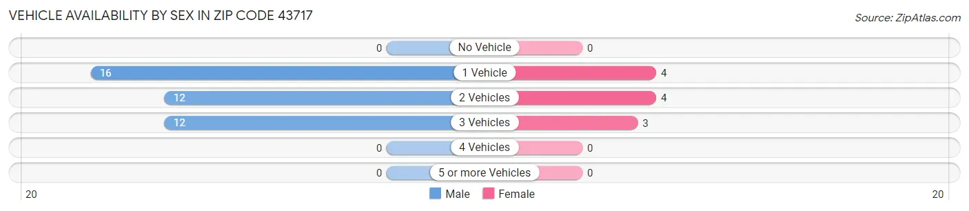 Vehicle Availability by Sex in Zip Code 43717