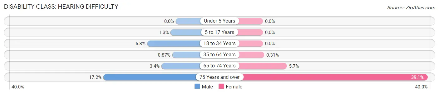 Disability in Zip Code 43718: <span>Hearing Difficulty</span>