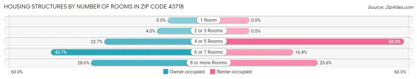 Housing Structures by Number of Rooms in Zip Code 43718