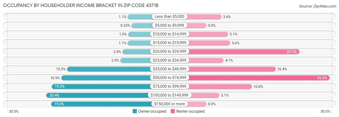 Occupancy by Householder Income Bracket in Zip Code 43718