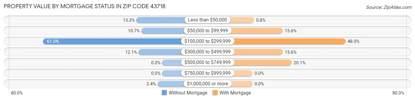 Property Value by Mortgage Status in Zip Code 43718