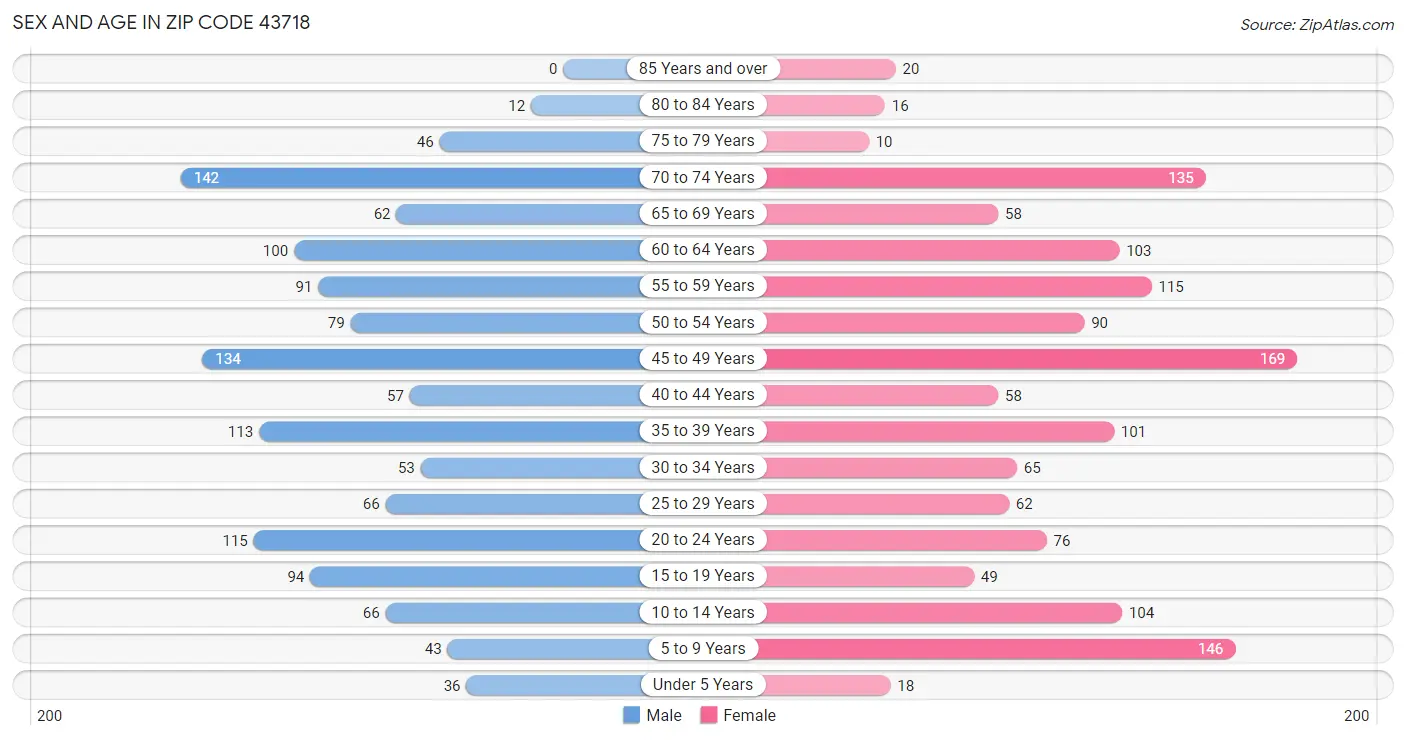 Sex and Age in Zip Code 43718