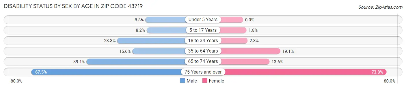 Disability Status by Sex by Age in Zip Code 43719