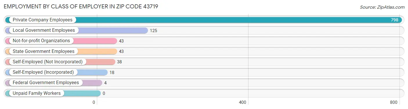 Employment by Class of Employer in Zip Code 43719