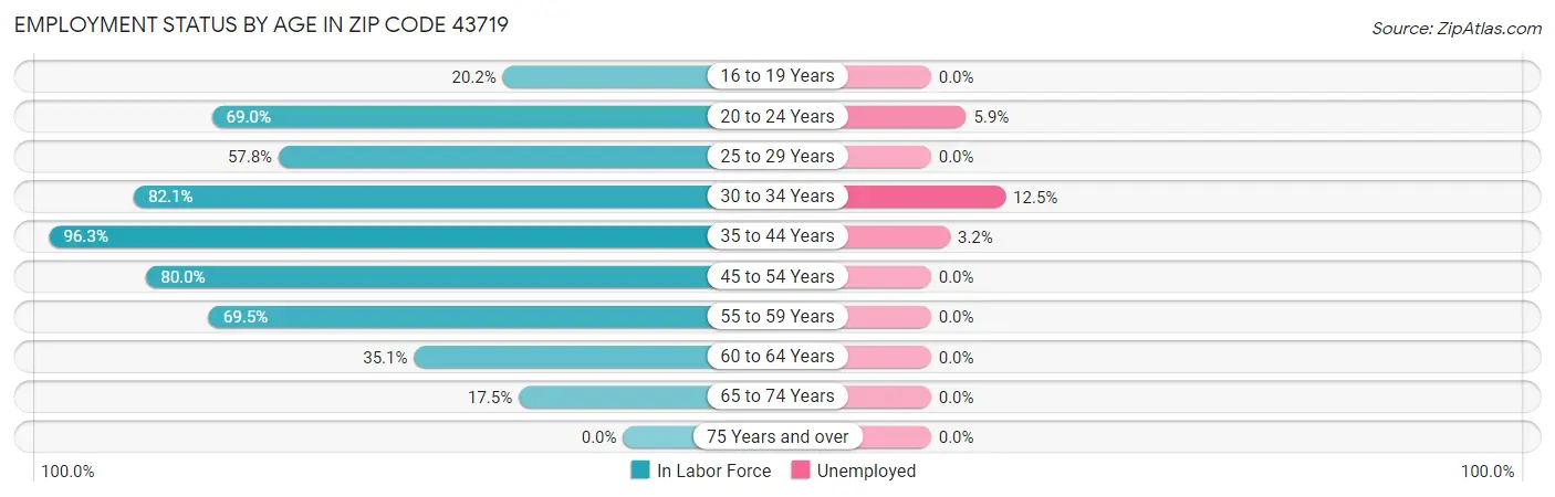 Employment Status by Age in Zip Code 43719