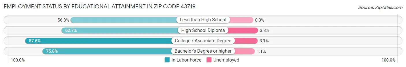Employment Status by Educational Attainment in Zip Code 43719