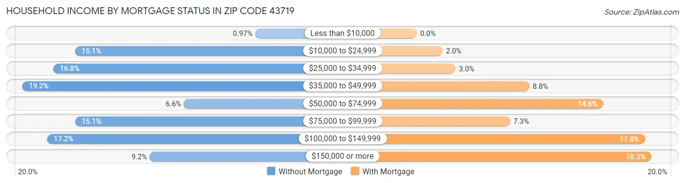 Household Income by Mortgage Status in Zip Code 43719