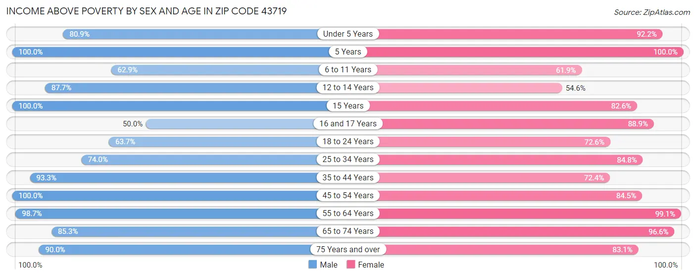 Income Above Poverty by Sex and Age in Zip Code 43719