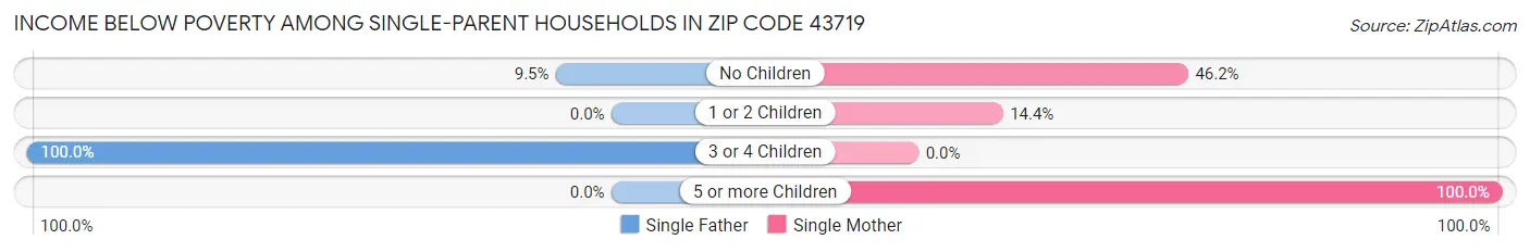 Income Below Poverty Among Single-Parent Households in Zip Code 43719