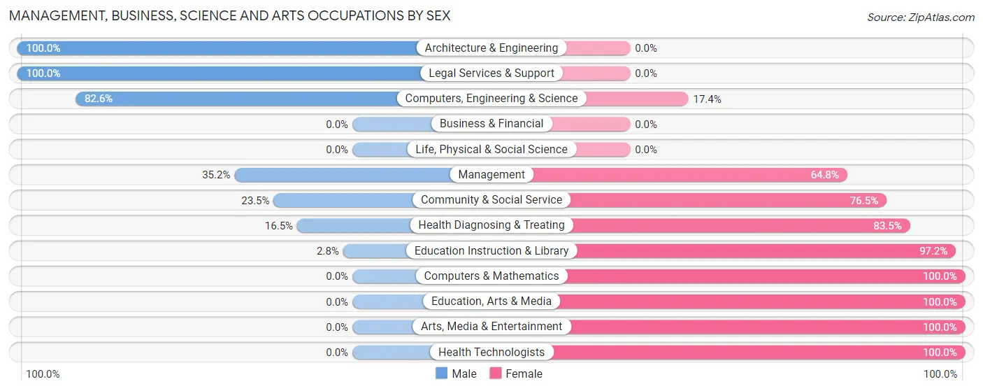 Management, Business, Science and Arts Occupations by Sex in Zip Code 43719