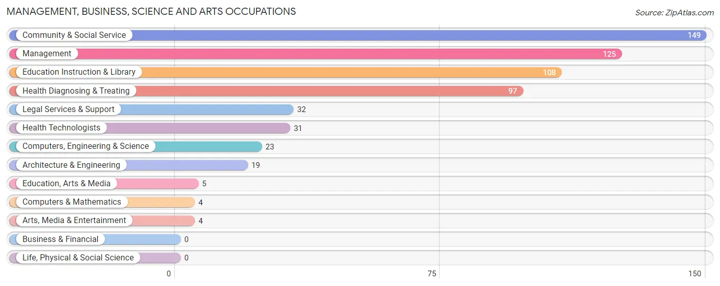 Management, Business, Science and Arts Occupations in Zip Code 43719