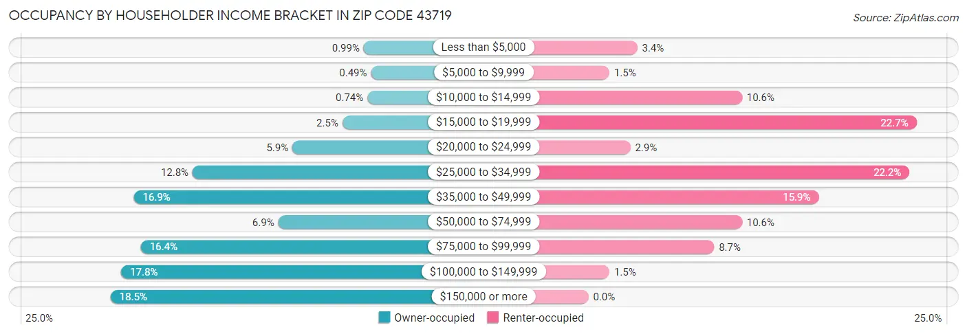 Occupancy by Householder Income Bracket in Zip Code 43719