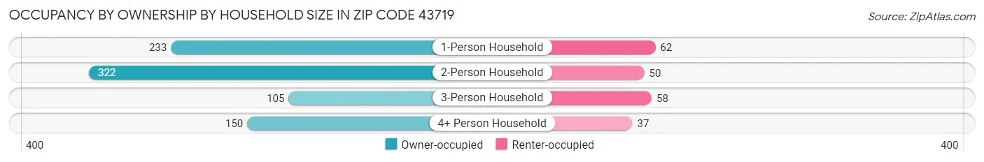 Occupancy by Ownership by Household Size in Zip Code 43719
