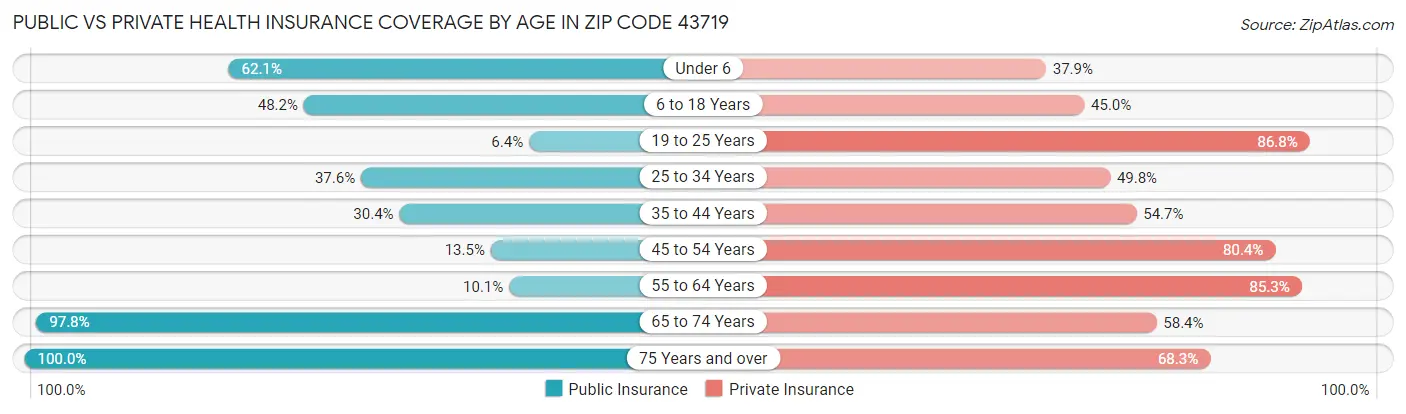 Public vs Private Health Insurance Coverage by Age in Zip Code 43719