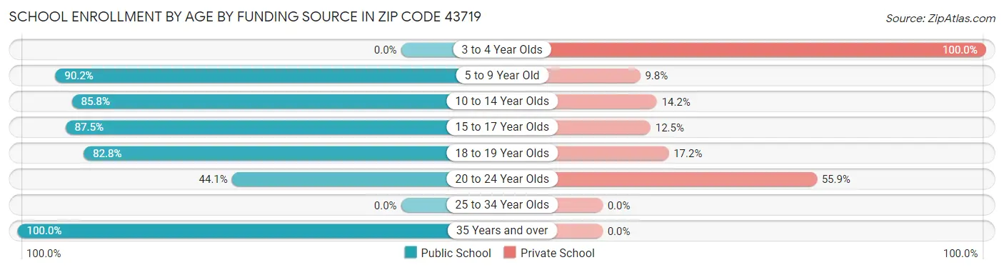 School Enrollment by Age by Funding Source in Zip Code 43719