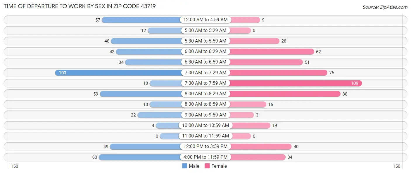 Time of Departure to Work by Sex in Zip Code 43719