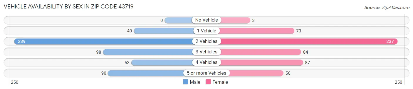 Vehicle Availability by Sex in Zip Code 43719