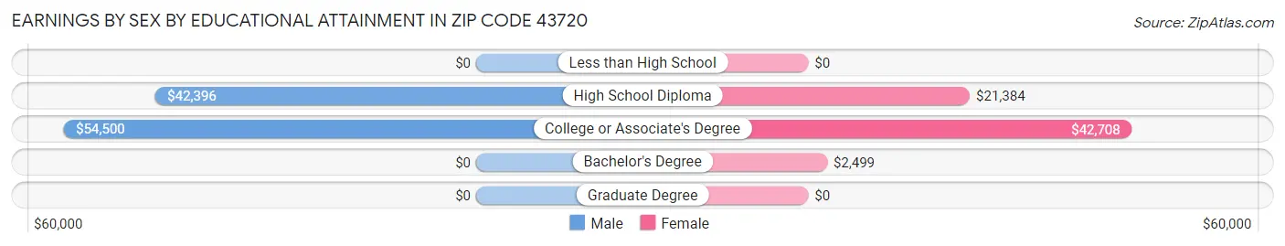Earnings by Sex by Educational Attainment in Zip Code 43720