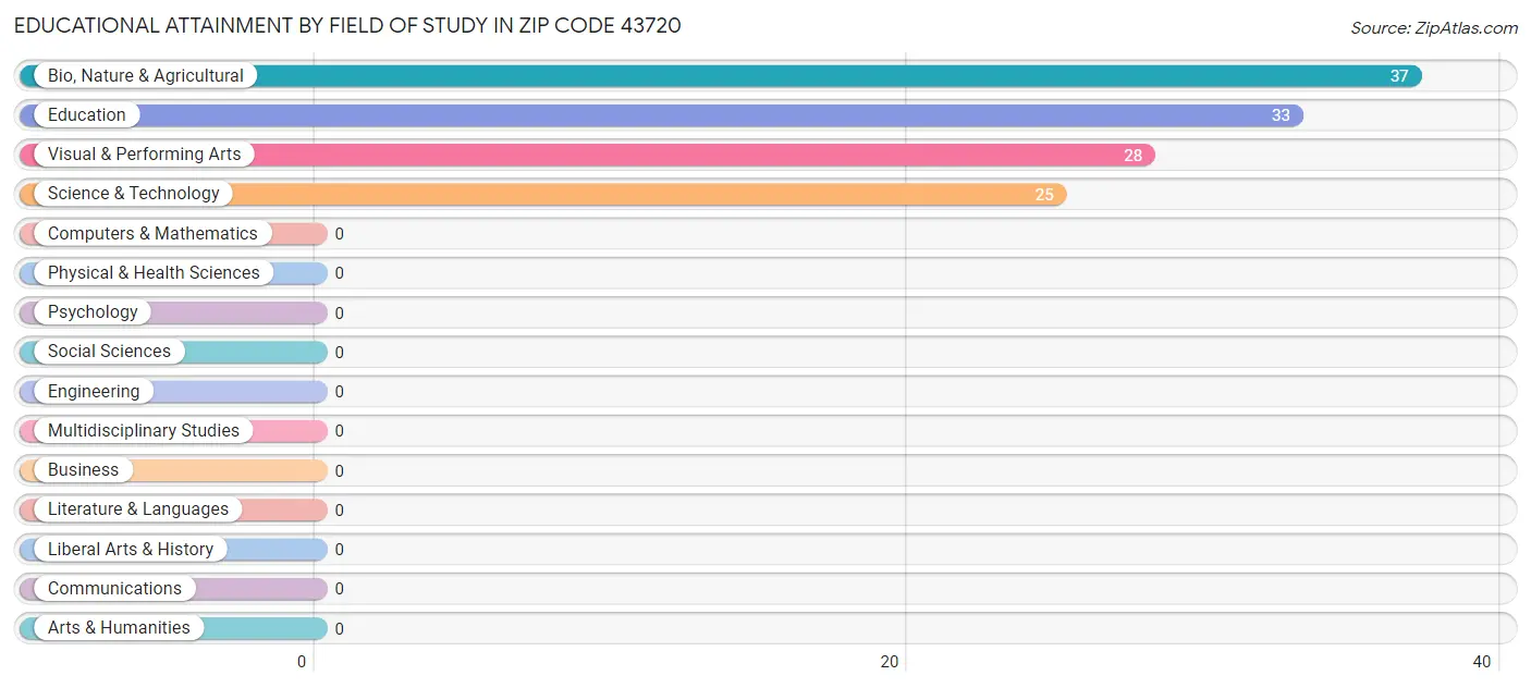 Educational Attainment by Field of Study in Zip Code 43720