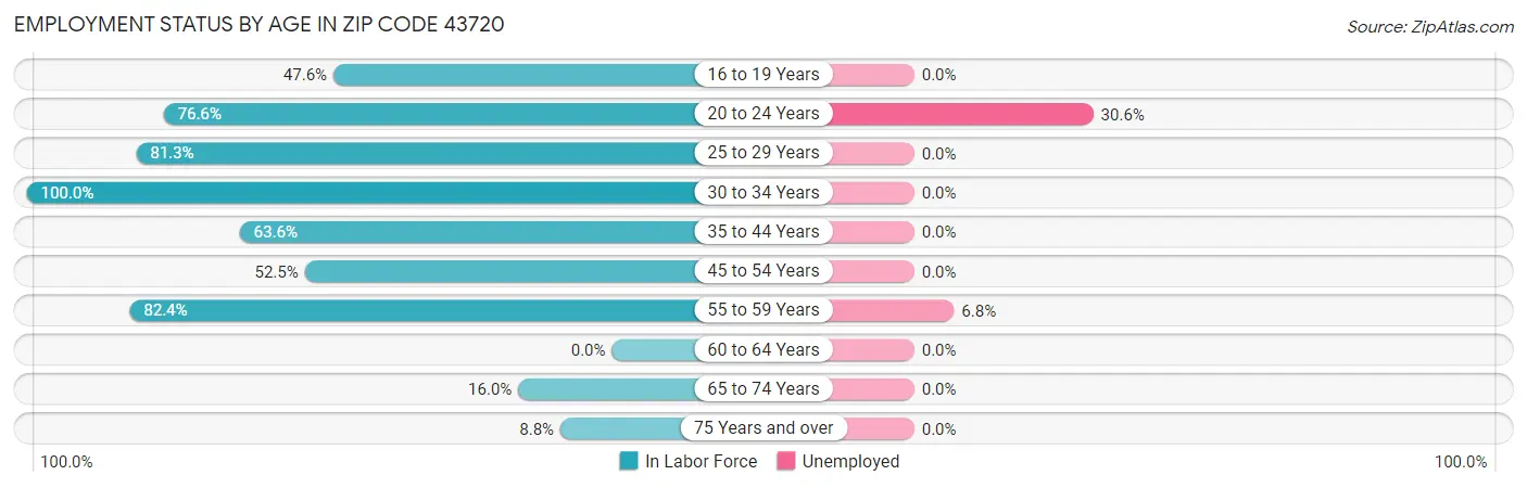 Employment Status by Age in Zip Code 43720