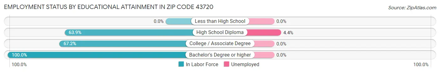 Employment Status by Educational Attainment in Zip Code 43720