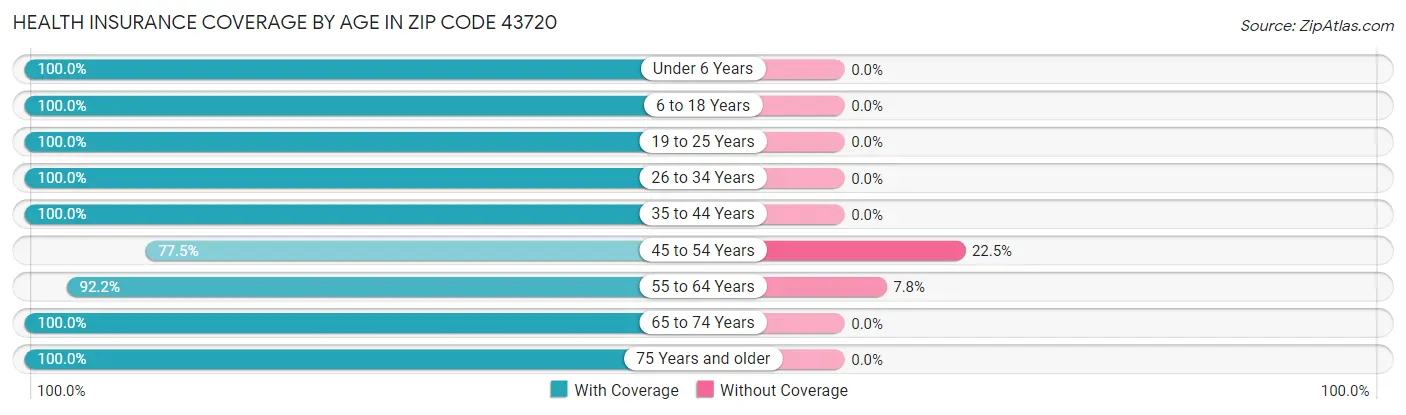 Health Insurance Coverage by Age in Zip Code 43720
