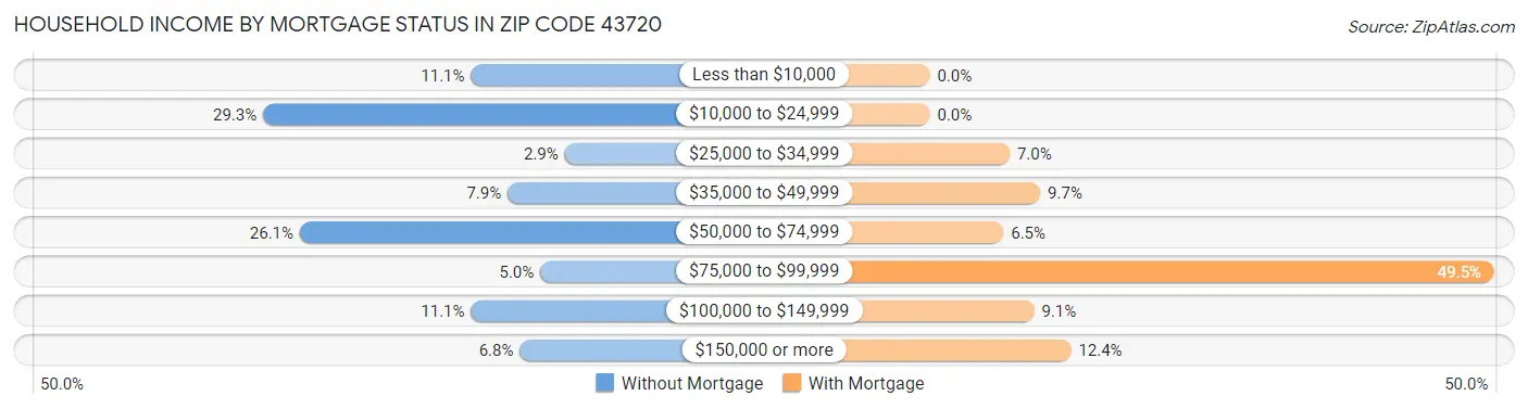 Household Income by Mortgage Status in Zip Code 43720