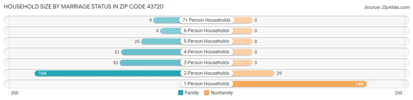 Household Size by Marriage Status in Zip Code 43720
