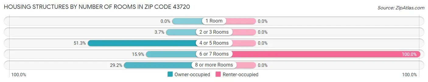 Housing Structures by Number of Rooms in Zip Code 43720