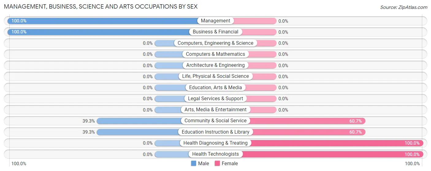 Management, Business, Science and Arts Occupations by Sex in Zip Code 43720