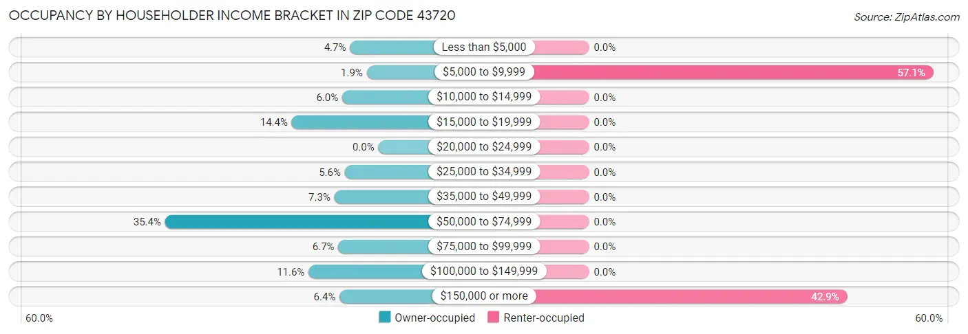 Occupancy by Householder Income Bracket in Zip Code 43720