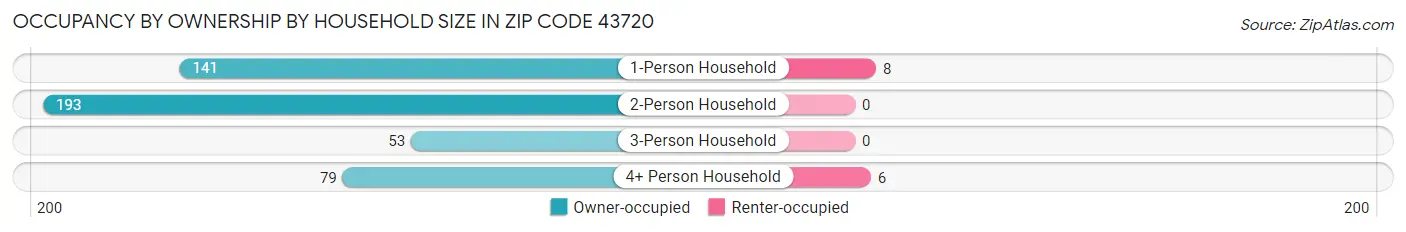 Occupancy by Ownership by Household Size in Zip Code 43720