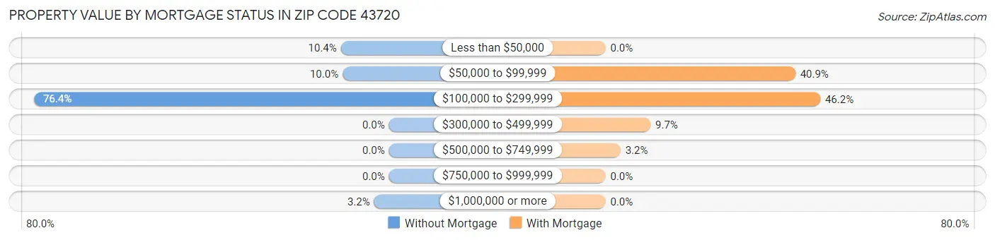 Property Value by Mortgage Status in Zip Code 43720