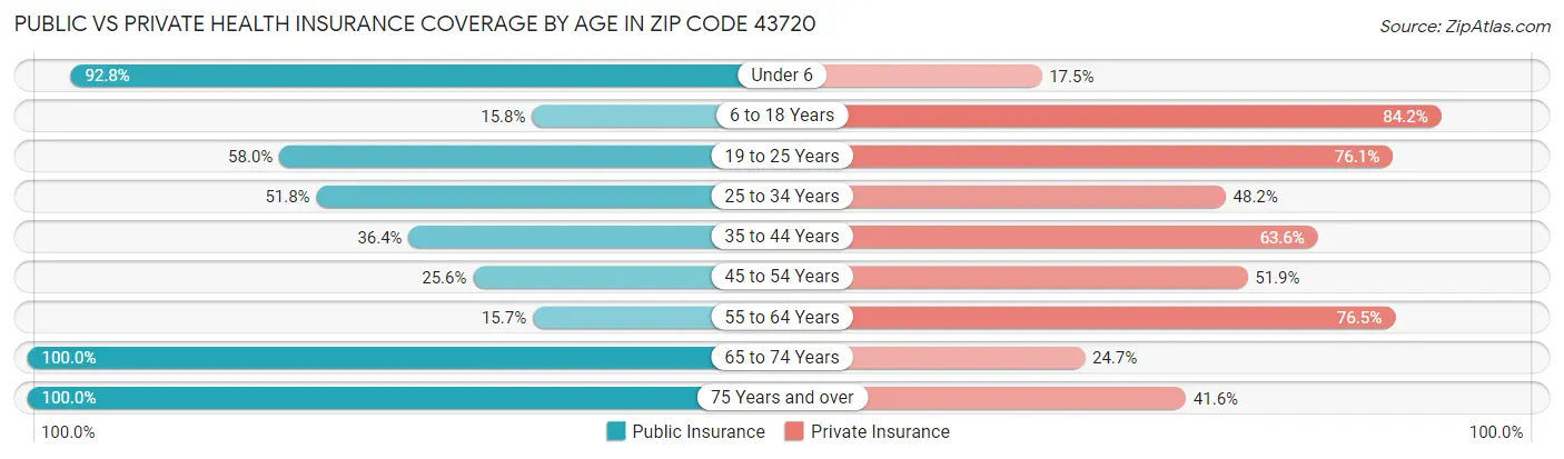 Public vs Private Health Insurance Coverage by Age in Zip Code 43720