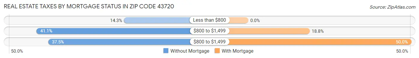 Real Estate Taxes by Mortgage Status in Zip Code 43720