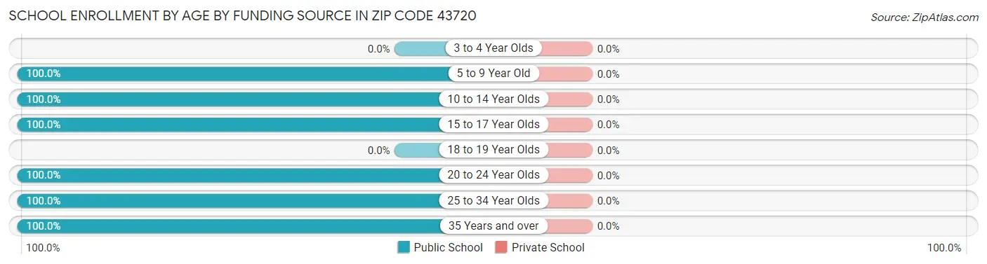 School Enrollment by Age by Funding Source in Zip Code 43720