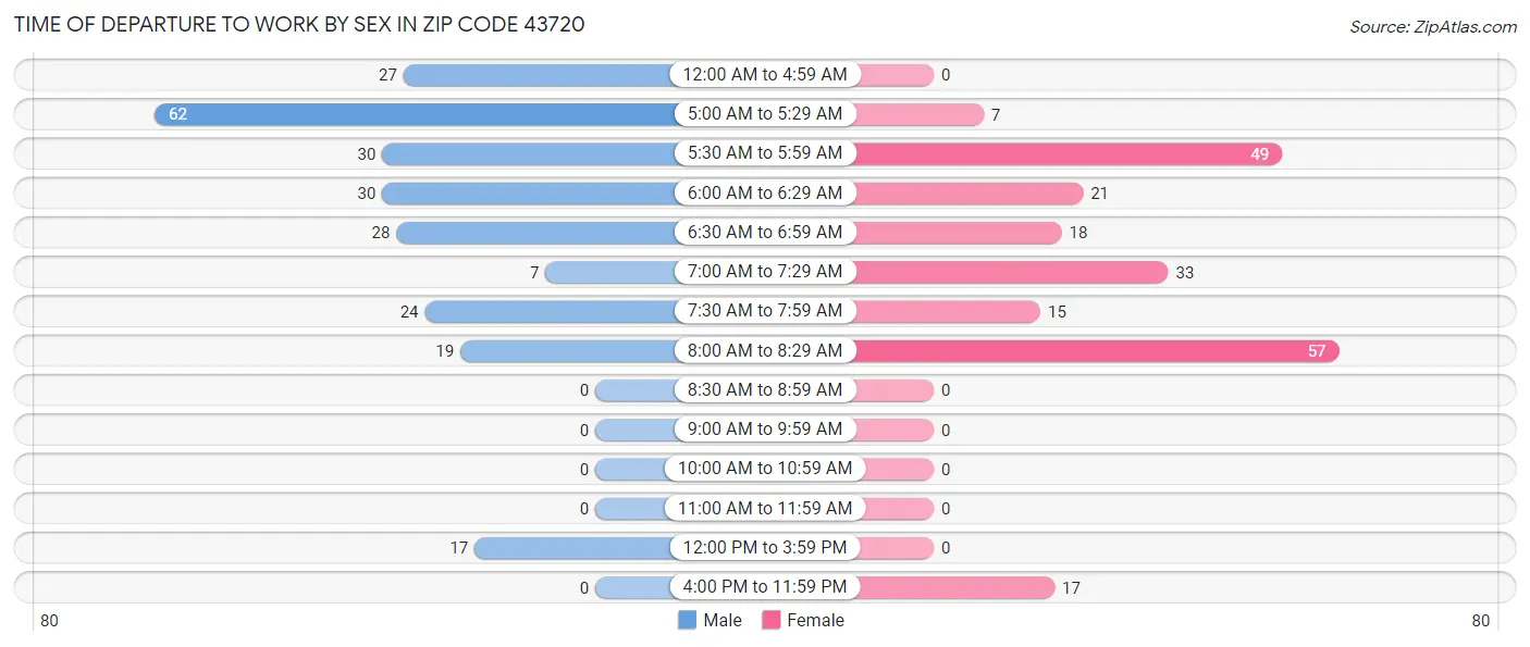 Time of Departure to Work by Sex in Zip Code 43720