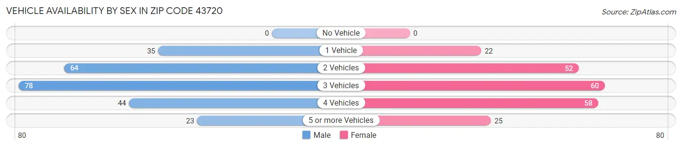 Vehicle Availability by Sex in Zip Code 43720