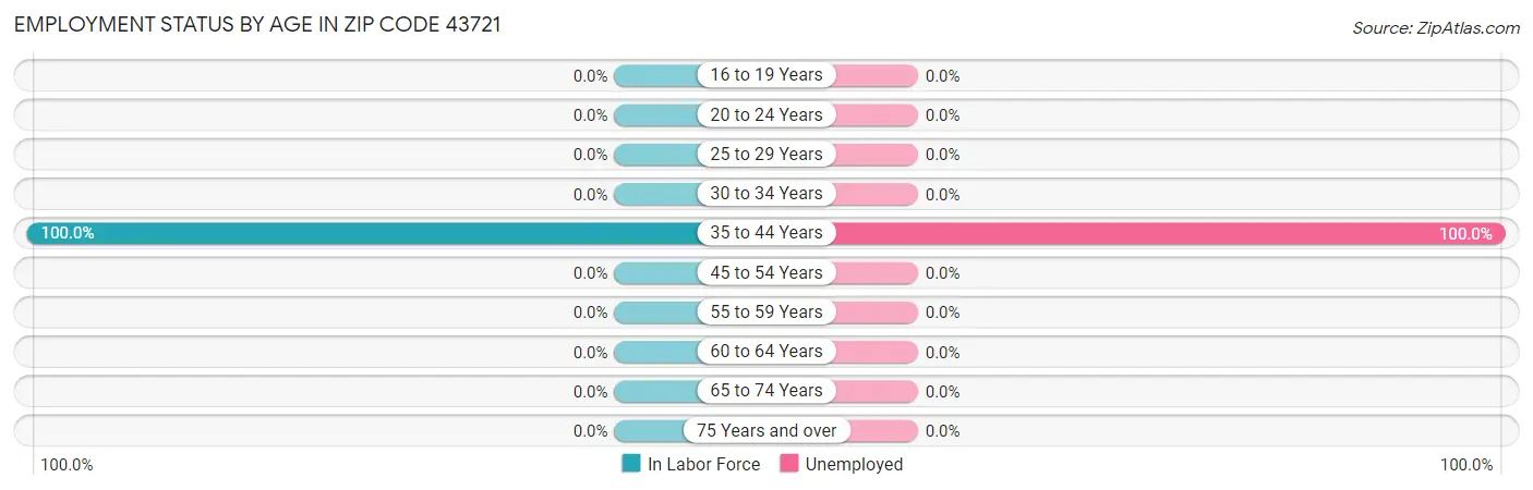 Employment Status by Age in Zip Code 43721