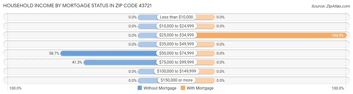 Household Income by Mortgage Status in Zip Code 43721