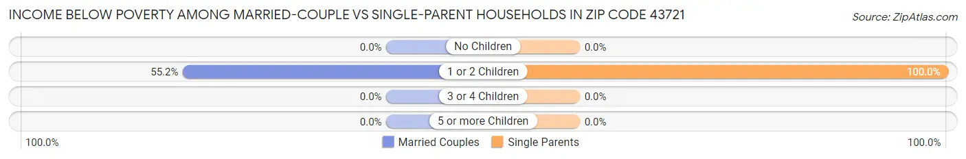 Income Below Poverty Among Married-Couple vs Single-Parent Households in Zip Code 43721