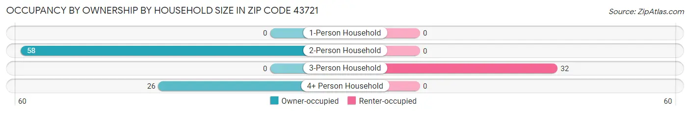 Occupancy by Ownership by Household Size in Zip Code 43721