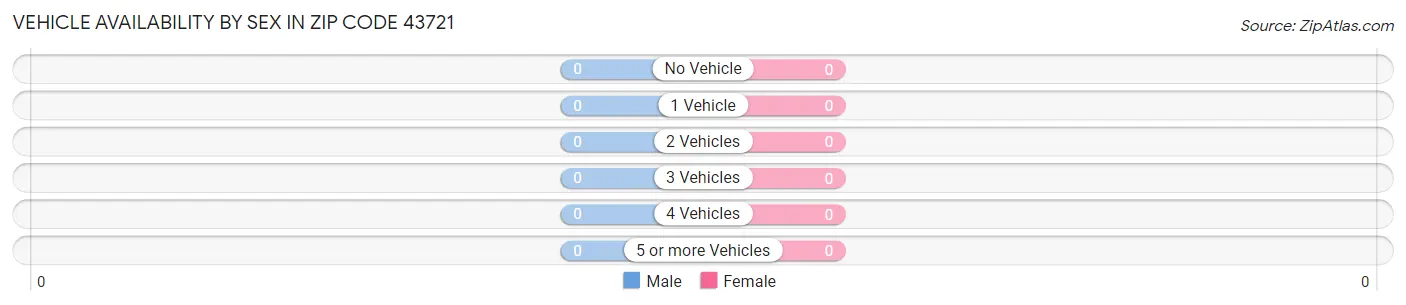 Vehicle Availability by Sex in Zip Code 43721