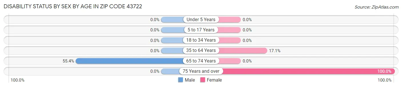 Disability Status by Sex by Age in Zip Code 43722