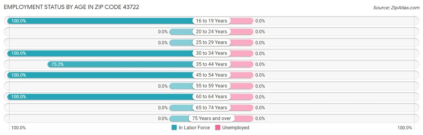 Employment Status by Age in Zip Code 43722