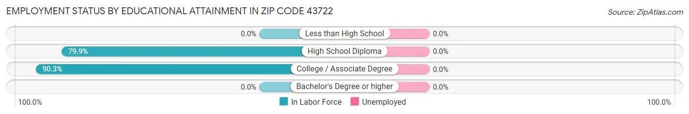 Employment Status by Educational Attainment in Zip Code 43722