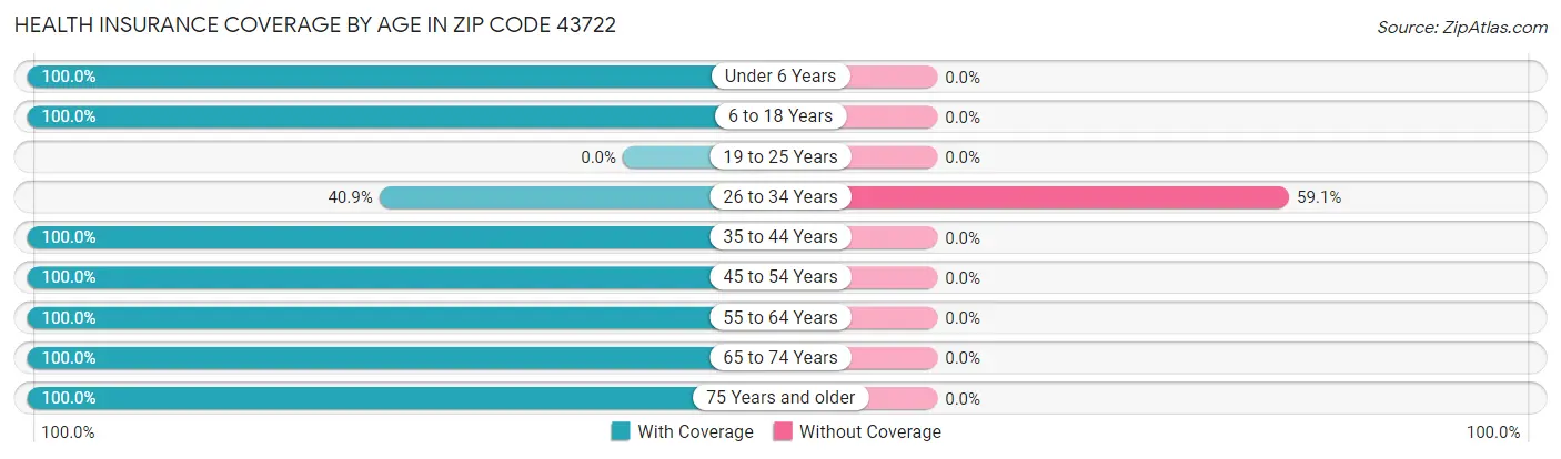Health Insurance Coverage by Age in Zip Code 43722