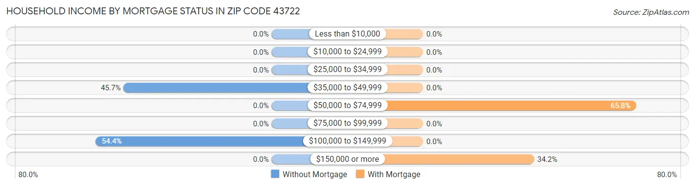 Household Income by Mortgage Status in Zip Code 43722