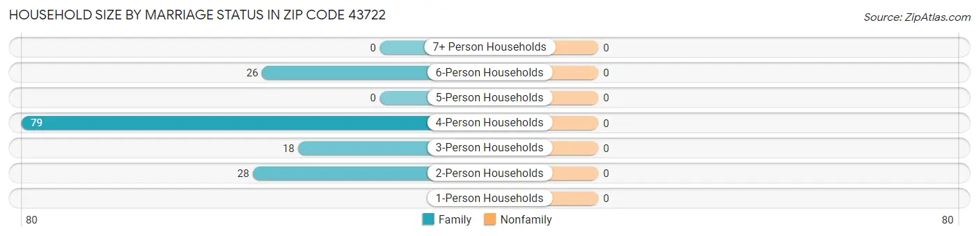 Household Size by Marriage Status in Zip Code 43722