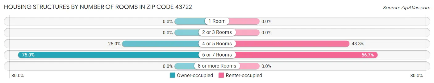 Housing Structures by Number of Rooms in Zip Code 43722